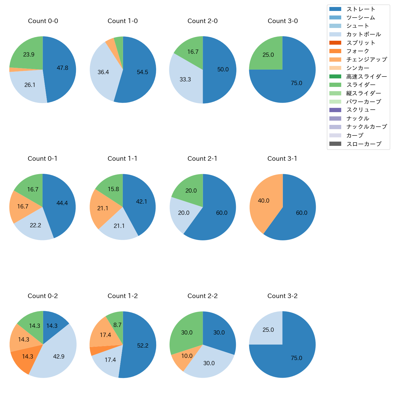 畠 世周 カウント別 球種割合(2025年レギュラーシーズン全試合)