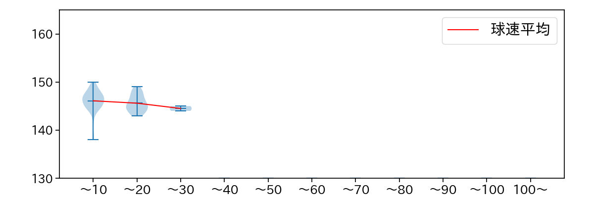 畠 世周 球数による球速(ストレート)の推移(2025年レギュラーシーズン全試合)