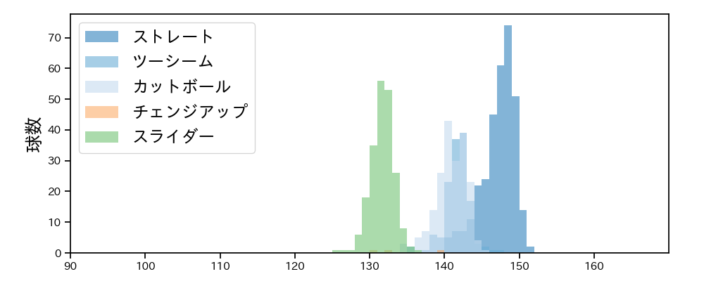 及川 雅貴 球種&球速の分布1(2025年レギュラーシーズン全試合)