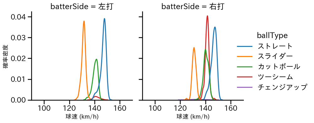 及川 雅貴 球種&球速の分布2(2025年レギュラーシーズン全試合)