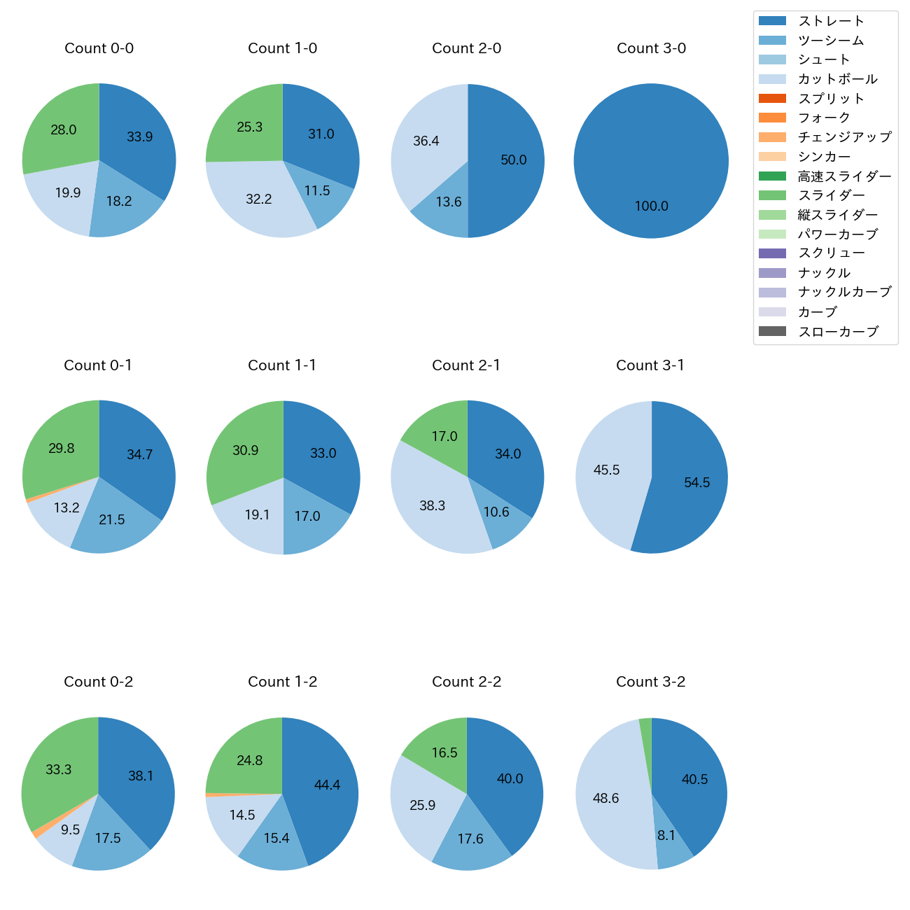 及川 雅貴 カウント別 球種割合(2025年レギュラーシーズン全試合)