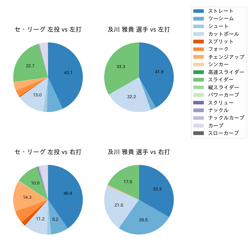 及川 雅貴 球種割合(2025年レギュラーシーズン全試合)