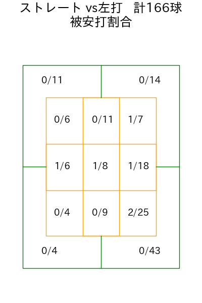 及川 雅貴 コース別被安打割合(2025年rs月)