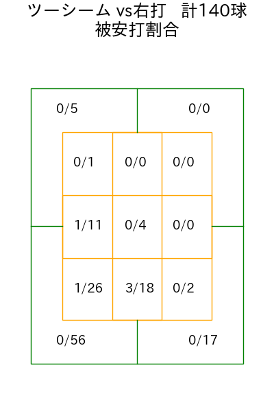 及川 雅貴 コース別被安打割合(2025年rs月)