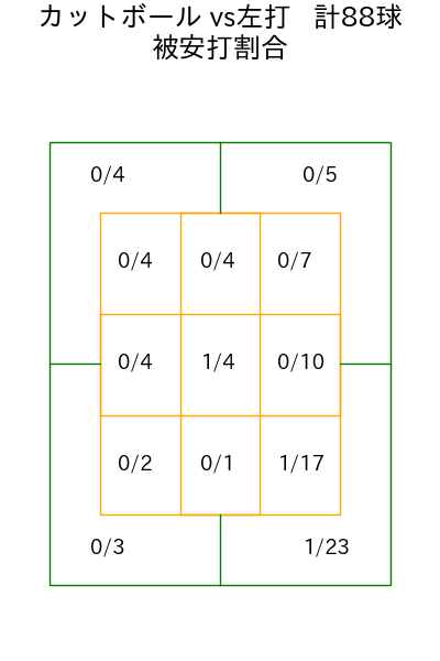 及川 雅貴 コース別被安打割合(2025年rs月)
