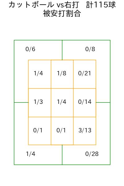 及川 雅貴 コース別被安打割合(2025年rs月)