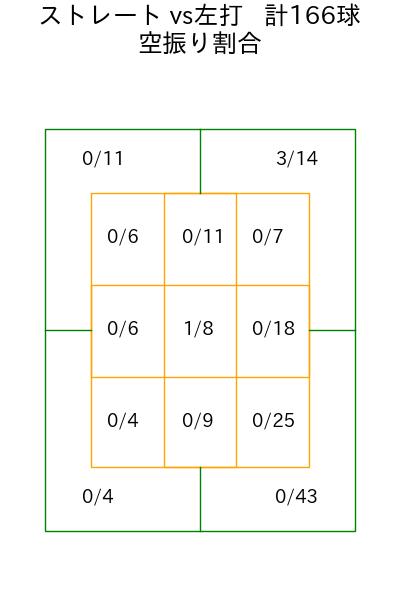 及川 雅貴 コース別空振り割合(2025年rs月)
