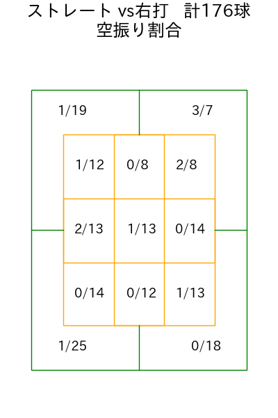 及川 雅貴 コース別空振り割合(2025年rs月)