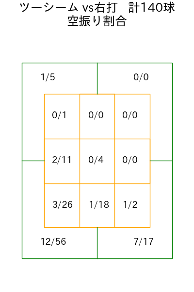 及川 雅貴 コース別空振り割合(2025年rs月)
