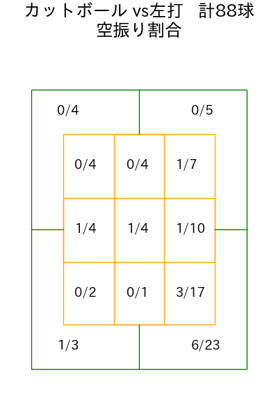 及川 雅貴 コース別空振り割合(2025年rs月)