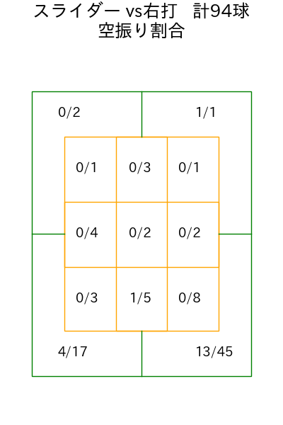 及川 雅貴 コース別空振り割合(2025年rs月)