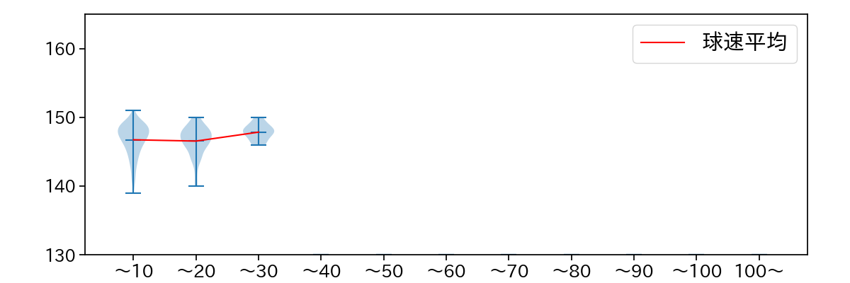 及川 雅貴 球数による球速(ストレート)の推移(2025年レギュラーシーズン全試合)