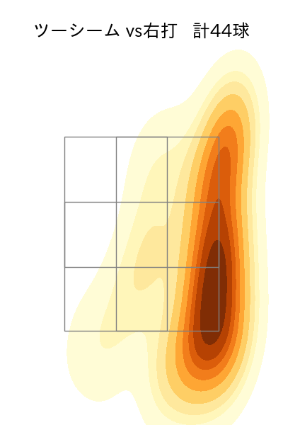 村上 頌樹 配球ヒートマップ(2025年rs月)