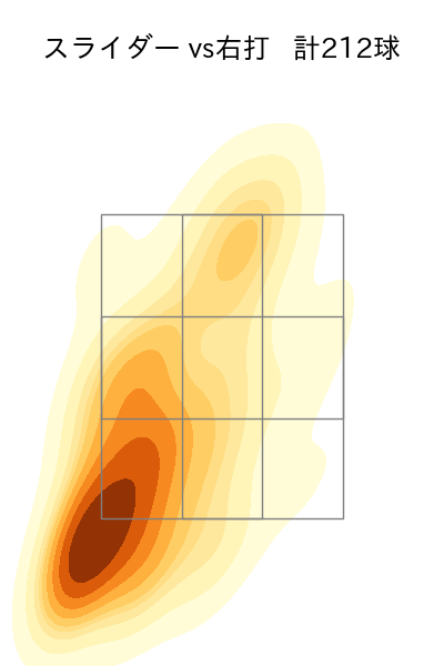 村上 頌樹 配球ヒートマップ(2025年rs月)