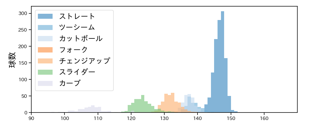 村上 頌樹 球種&球速の分布1(2025年レギュラーシーズン全試合)