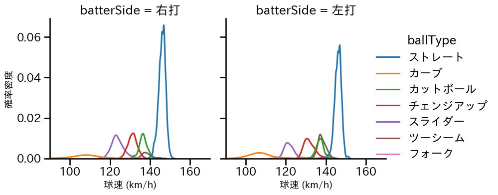 村上 頌樹 球種&球速の分布2(2025年レギュラーシーズン全試合)