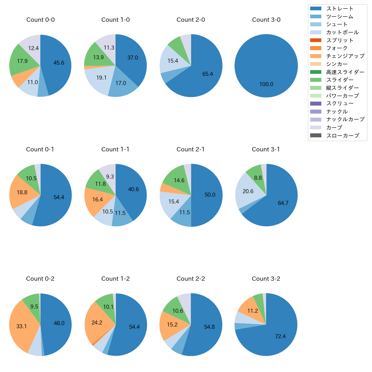村上 頌樹 カウント別 球種割合(2025年レギュラーシーズン全試合)