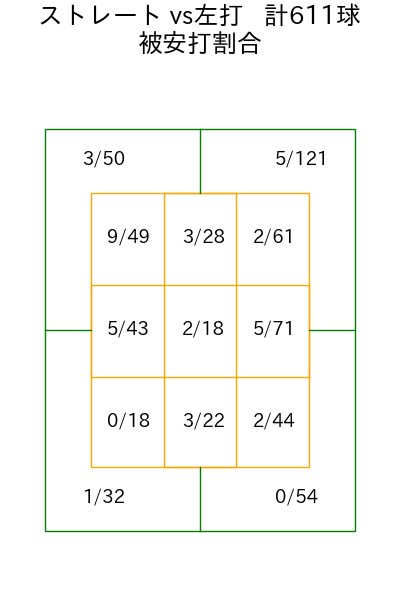 村上 頌樹 コース別被安打割合(2025年rs月)