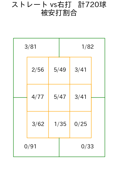 村上 頌樹 コース別被安打割合(2025年rs月)