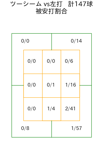 村上 頌樹 コース別被安打割合(2025年rs月)