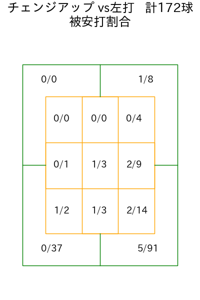 村上 頌樹 コース別被安打割合(2025年rs月)