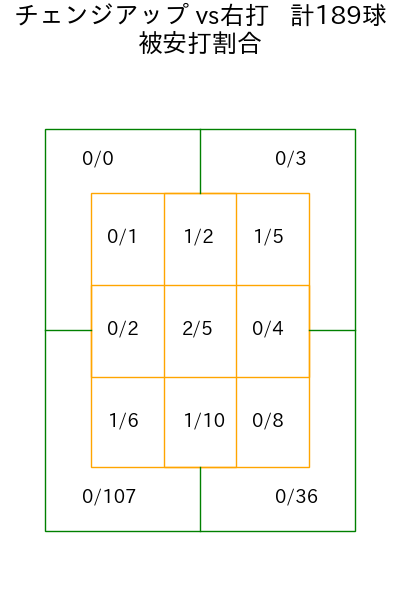 村上 頌樹 コース別被安打割合(2025年rs月)