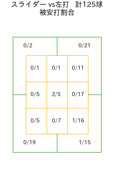 村上 頌樹 コース別被安打割合(2025年rs月)