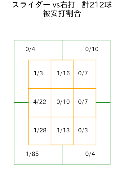 村上 頌樹 コース別被安打割合(2025年rs月)