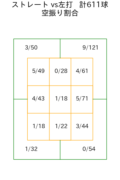 村上 頌樹 コース別空振り割合(2025年rs月)
