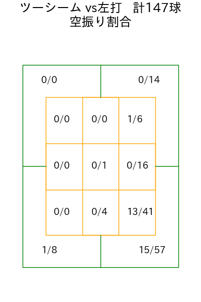 村上 頌樹 コース別空振り割合(2025年rs月)