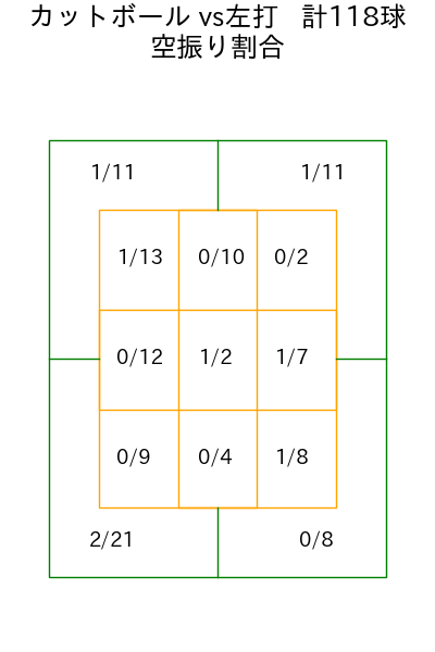 村上 頌樹 コース別空振り割合(2025年rs月)