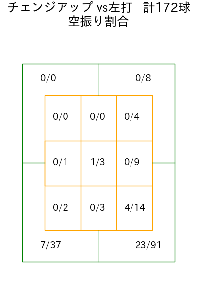 村上 頌樹 コース別空振り割合(2025年rs月)