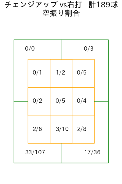 村上 頌樹 コース別空振り割合(2025年rs月)