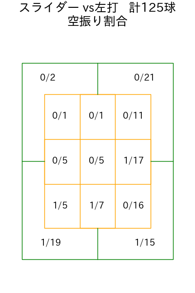 村上 頌樹 コース別空振り割合(2025年rs月)