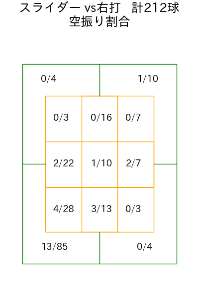 村上 頌樹 コース別空振り割合(2025年rs月)
