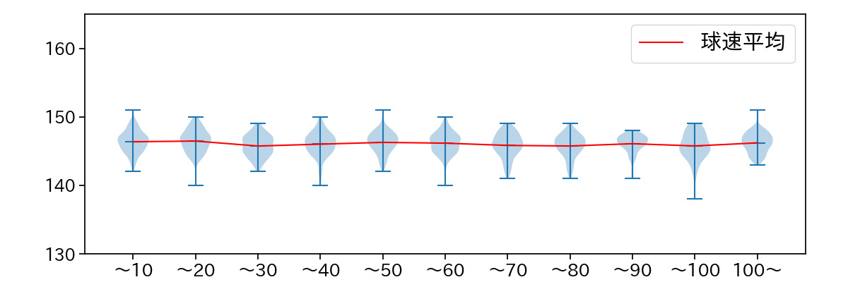 村上 頌樹 球数による球速(ストレート)の推移(2025年レギュラーシーズン全試合)