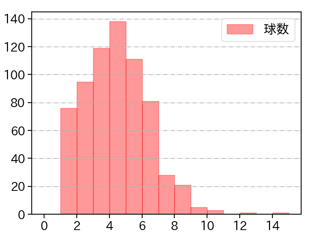 村上 頌樹 打者に投じた球数分布(2025年レギュラーシーズン全試合)