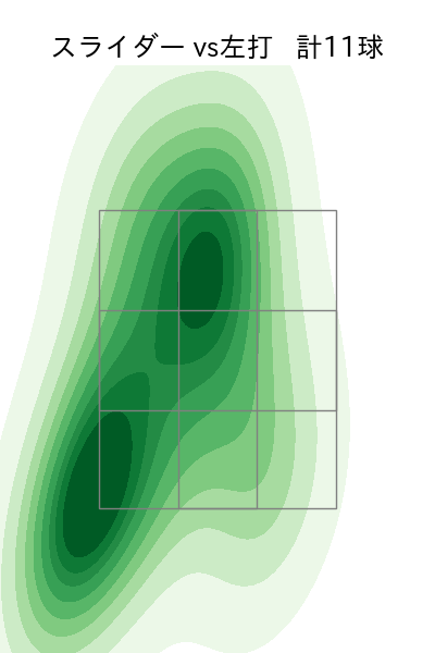 ネルソン 配球ヒートマップ(2025年rs月)