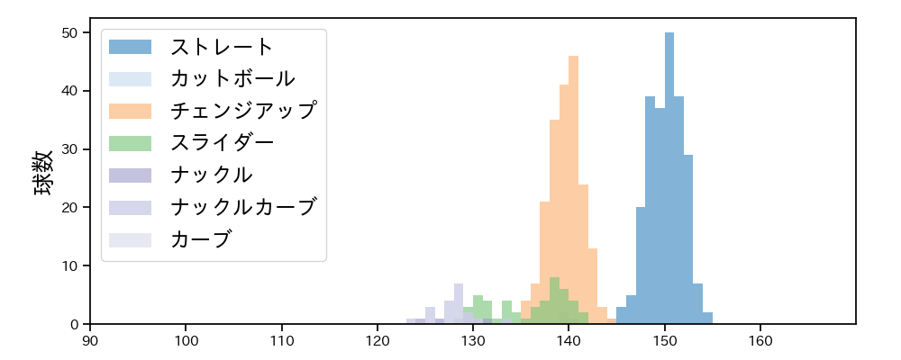 ネルソン 球種&球速の分布1(2025年レギュラーシーズン全試合)