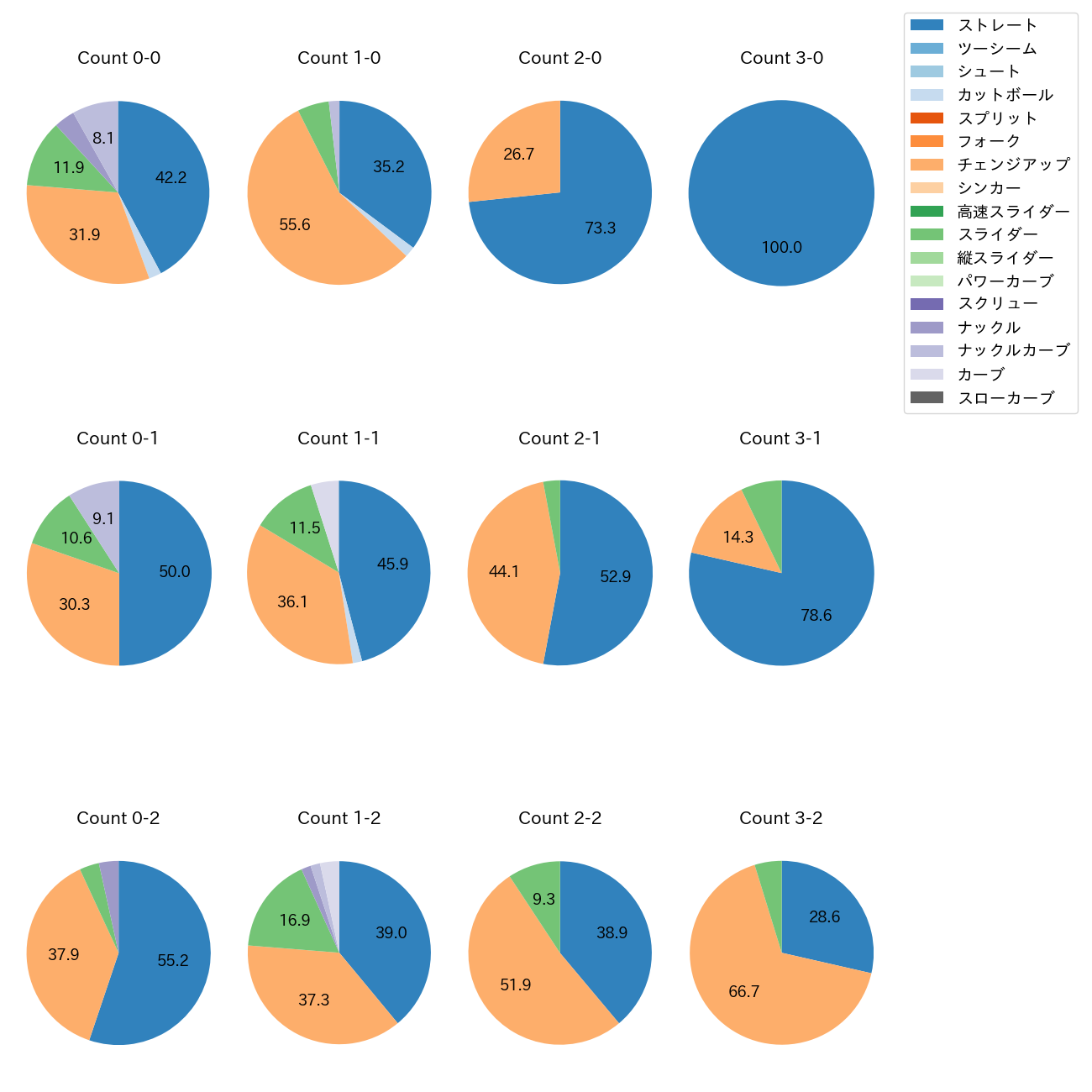 ネルソン カウント別 球種割合(2025年レギュラーシーズン全試合)