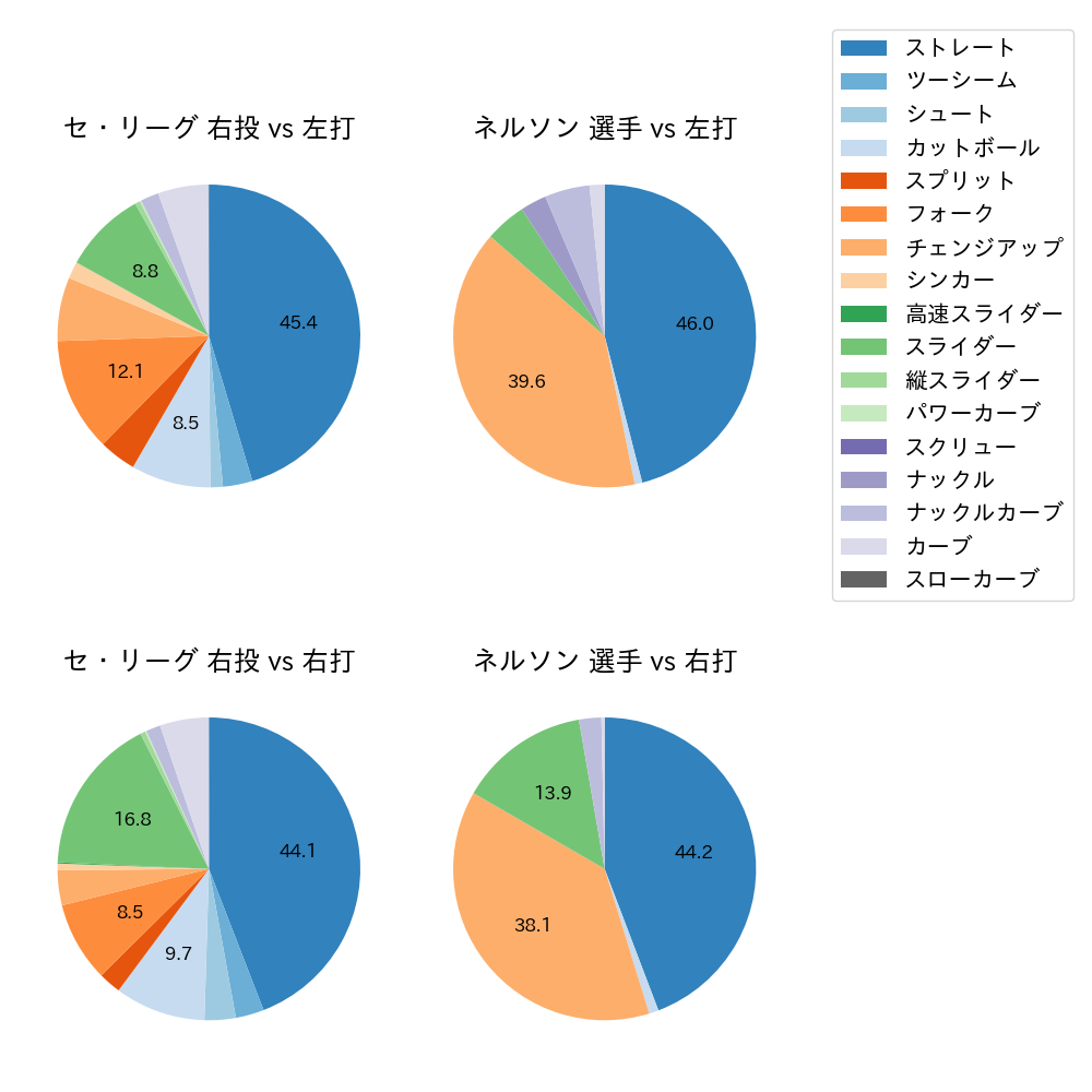 ネルソン 球種割合(2025年レギュラーシーズン全試合)