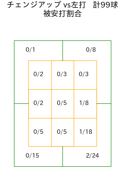 ネルソン コース別被安打割合(2025年rs月)