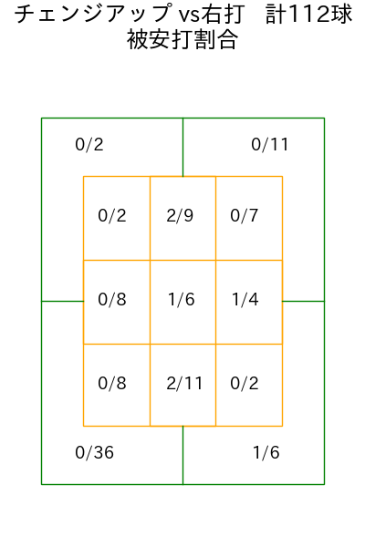 ネルソン コース別被安打割合(2025年rs月)