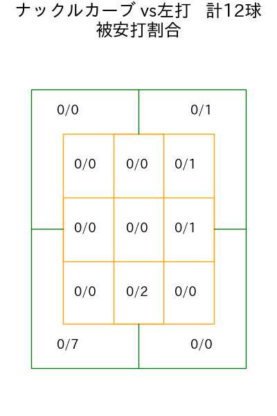 ネルソン コース別被安打割合(2025年rs月)