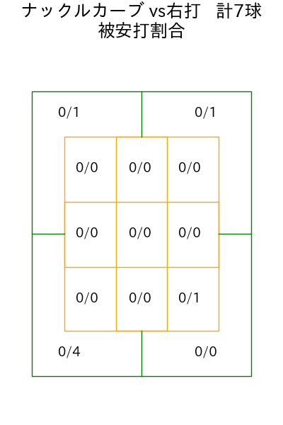 ネルソン コース別被安打割合(2025年rs月)