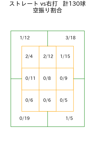 ネルソン コース別空振り割合(2025年rs月)