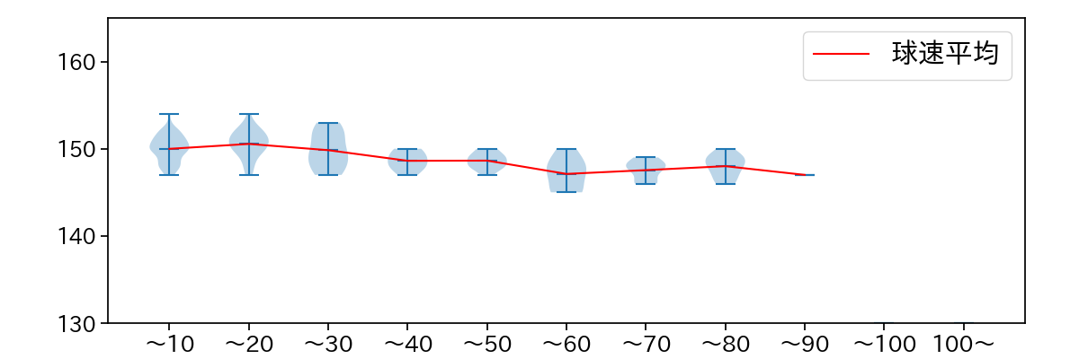 ネルソン 球数による球速(ストレート)の推移(2025年レギュラーシーズン全試合)