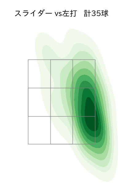 島本 浩也 配球ヒートマップ(2025年rs月)