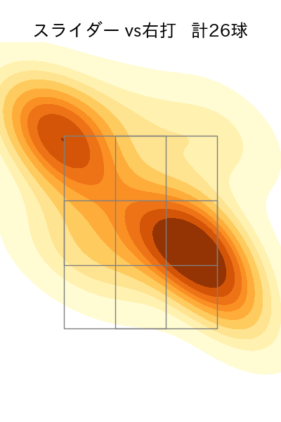 島本 浩也 配球ヒートマップ(2025年rs月)