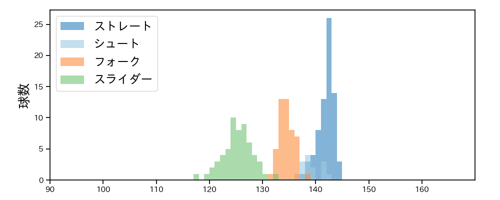 島本 浩也 球種&球速の分布1(2025年レギュラーシーズン全試合)
